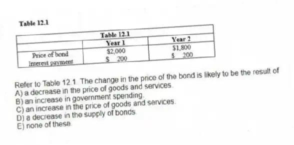 -Refer to Table 12.1. The change in the price of the bond is likely to be the result of
A) a decrease in the price of goods and services.
B) an increase in government spending.
C) an increase in the price of goods and services.
D) a decrease in the supply of bonds.
E) none of these.