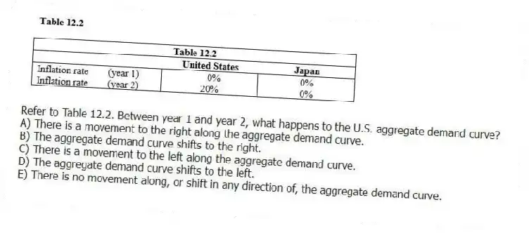 -Refer to Table 12.2. Between year 1 and year 2, what happens to the U.S. aggregate demand curve?
A) There is a movement to the right along the aggregate demand curve.
B) The aggregate demand curve shifts to the right.
C) There is a movement to the left along the aggregate demand curve.
D) The aggregate demand curve shifts to the left.
E) There is no movement along, or shift in any direction of, the aggregate demand curve.