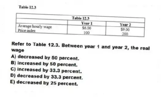 -Refer to Table 12.3. Between year 1 and year 2, the real wage
A) decreased by 50 percent.
B) increased by 50 percent.
C) increased by 33.3 percent.
D) decreased by 33.3 percent.
E) decreased by 25 percent.