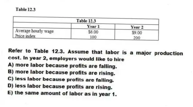 -Refer to Table 12.3. Assume that labor is a major production cost. In year 2, employers would like to hire
A) more labor because profits are falling.
B) more labor because profits are rising.
C) less labor because profits are falling.
D) less labor because profits are rising.
E) the same amount of labor as in year 1.