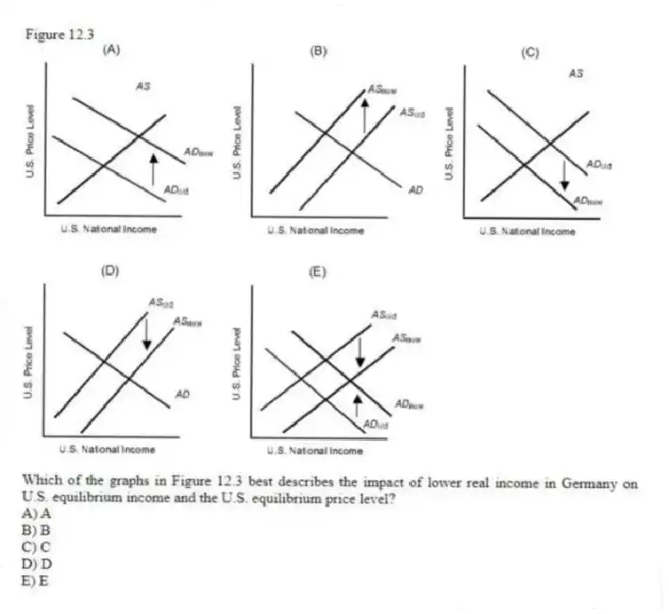 Figure 12.3
-Which of the graphs in Figure 12.3 best describes the impact of lower real income in Germany on U.S. equilibrium income and the U.S. equilibrium price level?
A) A
B) B
C) C
D) D
E) E
