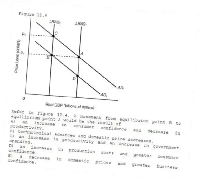 Figure 12.4
-Refer to Figure 12.4. A movement from equilibrium point B to equilibrium point A would be the result of
A) an increase in consumer confidence and decrease in productivity.
B) technological advances and domestic price decreases.
C) an increase in productivity and an increase in government spending.
D) an increase in production costs and greater consumer confidence.
E) a decrease in domestic prices and greater business confidence.