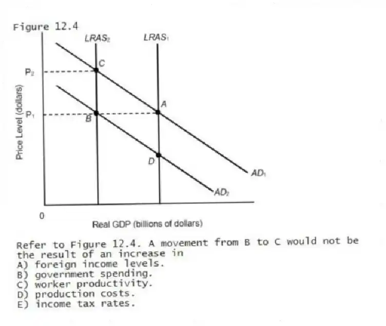 Figure 12.4
-Refer to Figure 12.4. A movement from B to C would not be the result of an increase in
A) foreign income levels.
B) government spending.
C) worker productivity.
D) production costs.
E) income tax rates.