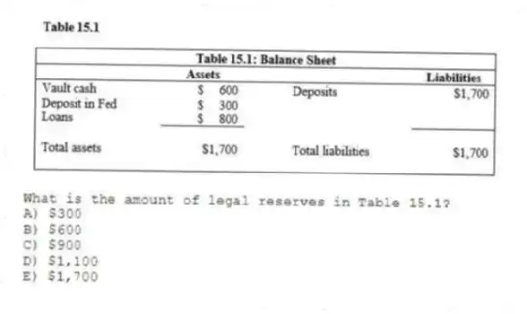-What is the amount of legal reserves in Table 15.1?
A) $300
B) $600
C) $900
D) $1,100
E) $1,700