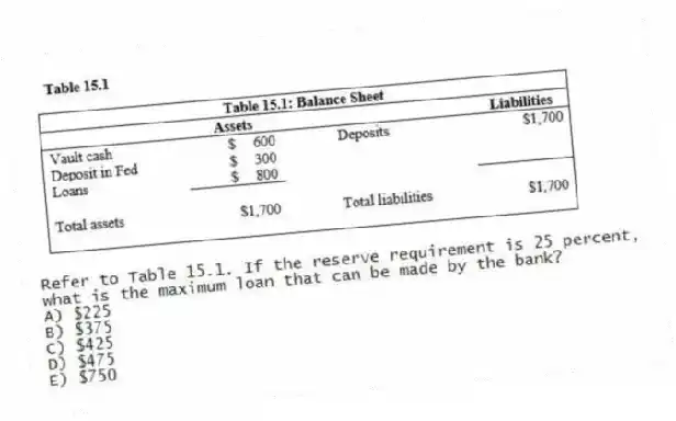 -Refer to Table 15.1. If the reserve requirement is 25 percent, what is the maximum loan that can be made by the bank?
A) $225
B) $375
C) $425
D) $475
E) $750