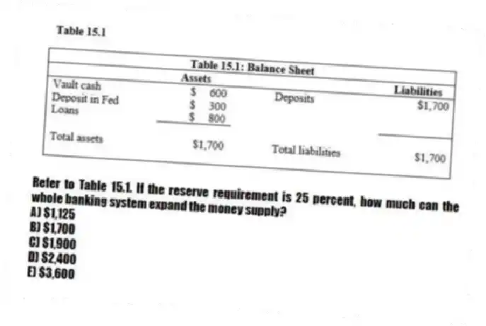 -Refer to Table 15.1. If the reserve requirement is 25 percent, how much can the whole banking system expand the money supply?
A) $1,125
B) $1,700
C) $1,900
D) $2,400
E) $3,600