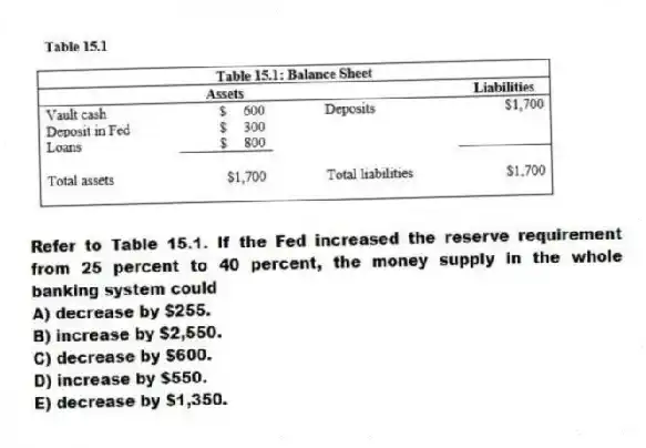 -Refer to Table 15.1. If the Fed increased the reserve requirement from 25 percent to 40 percent, the money supply in the whole banking system could
A) decrease by $255.
B) increase by $2,550.
C) decrease by $600.
D) increase by $550.
E) decrease by $1,350.