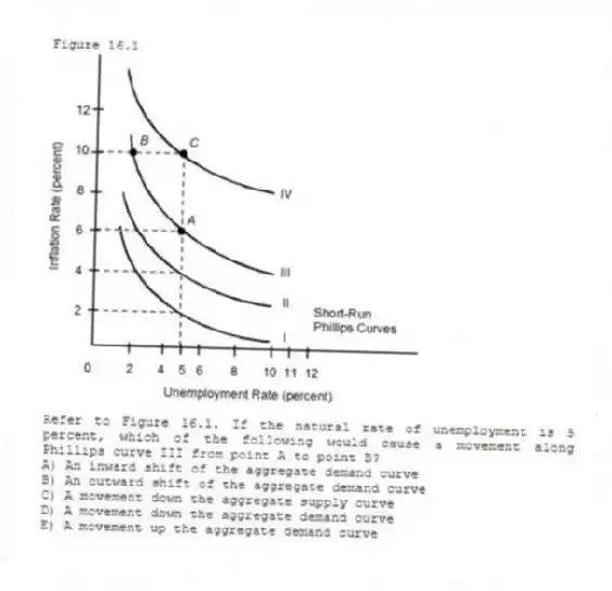Figure 16.1
 
-Refer to Figure 16.1. If the natural rate of unemployment is 5 percent, which of the following would cause a movement along Phillips curve III from point A to point B?
A) An inward shift of the aggregate demand curve 
B) An outward shift of the aggregate demand curve 
C) A movement down the aggregate supply curve 
D) A movement down the aggregate demand curve 
E) A movement up the aggregate demand curve
