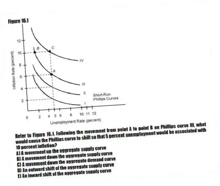 Figure 16.1
-Refer to Figure 16.1. Following the movement from point A to point B on Phillips curve III, what would cause the Phillips curve to shift so that 5 percent unemployment would be associated with 10 percent inflation?
A) A movement up the aggregate supply curve
B) A movement down the aggregate supply curve
C) A movement down the aggregate demand curve
D) An outward shift of the aggregate supply curve
E) An inward shift of the aggregate supply curve