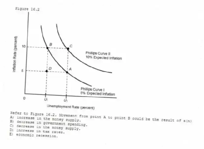 Figure 16.2
-Refer to Figure 16.2. Movement from point A to point B could be the result of a(n)
A) increase in the money supply.
B) decrease in government spending.
C) decrease in the money supply.
D) increase in tax rates.
E) economic recession.