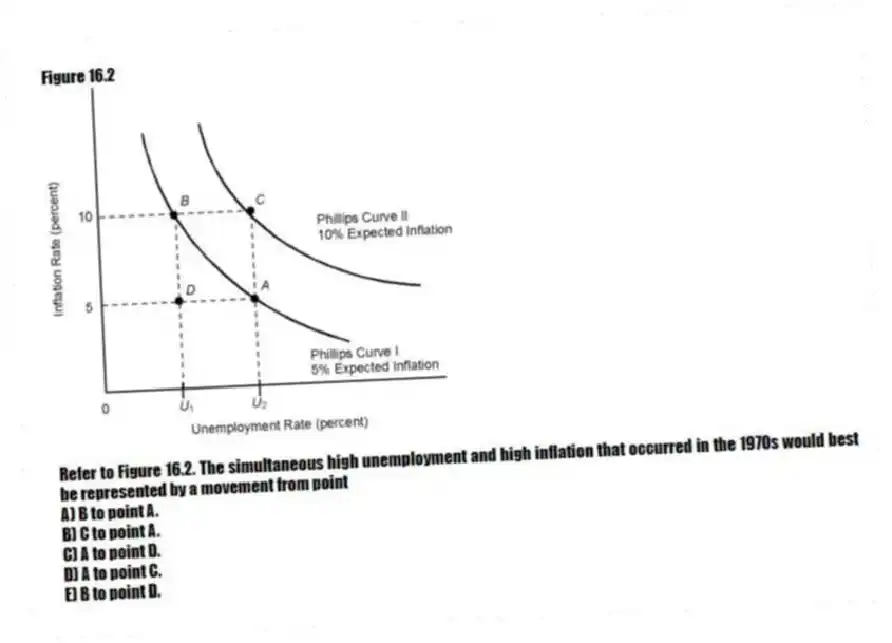 Figure 16.2
-Refer to Figure 16.2. The simultaneous high unemployment and high inflation that occurred in the 1970s would best be represented by a movement from point
A) B to point A.
B) C to point A.
C) A to point D.
D) A to point C.
E) B to point D.