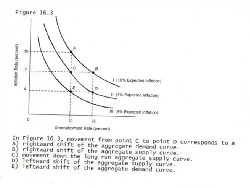 Figure 16.3
-In Figure 16.3, movement from point C to point D corresponds to a
A) rightward shift of the aggregate demand curve.
B) rightward shift of the aggregate supply curve.
C) movement down the long-run aggregate supply curve.
D) leftward shift of the aggregate supply curve.
E) leftward shift of the aggregate demand curve.