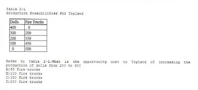 Table 2-1
Production Possibilities for Toyland
-Refer to Table 2-1.What is the opportunity cost to Toyland of increasing the production of dolls from 200 to 300
A)50 fire trucks
B)100 fire trucks
C)150 fire trucks
D)200 fire trucks