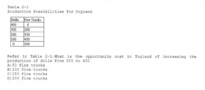 Table 2-1
Production Possibilities for Toyland
-Refer to Table 2-1.What is the opportunity cost to Toyland of increasing the production of dolls from 300 to 400
A)50 fire trucks
B)100 fire trucks
C)150 fire trucks
D)200 fire trucks
