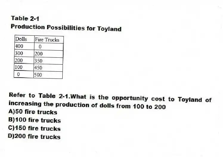 Table 2-1
Production Possibilities for Toyland
-Refer to Table 2-1.What is the opportunity cost to Toyland of increasing the production of dolls from 100 to 200
A)50 fire trucks
B)100 fire trucks
C)150 fire trucks
D)200 fire trucks
