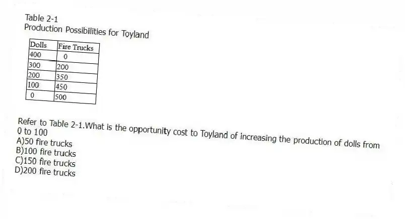 Table 2-1
Production Possibilities for Toyland
-Refer to Table 2-1.What is the opportunity cost to Toyland of increasing the production of dolls from 0 to 100
A)50 fire trucks
B)100 fire trucks
C)150 fire trucks
D)200 fire trucks