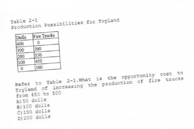 Table 2-1
Production Possibilities for Toyland
-Refer to Table 2-1.What is the opportunity cost to Toyland of increasing the production of fire trucks from 450 to 500
A)50 dolls
B)100 dolls
C)150 dolls
D)200 dolls