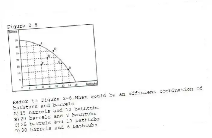 Figure 2-8
-Refer to Figure 2-8.What would be an efficient combination of bathtubs and barrels
A)15 barrels and 12 bathtubs
B)20 barrels and 8 bathtubs
C)25 barrels and 10 bathtubs
D)30 barrels and 6 bathtubs