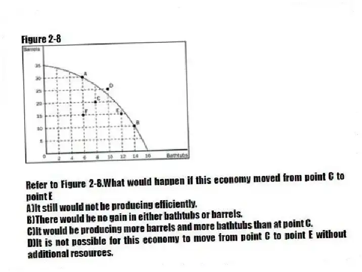 Figure 2-8
-Refer to Figure 2-8.What would happen if this economy moved from point C to point E
A)It still would not be producing efficiently.
B)There would be no gain in either bathtubs or barrels.
C)It would be producing more barrels and more bathtubs than at point C.
D)It is not possible for this economy to move from point C to point E without additional resources.