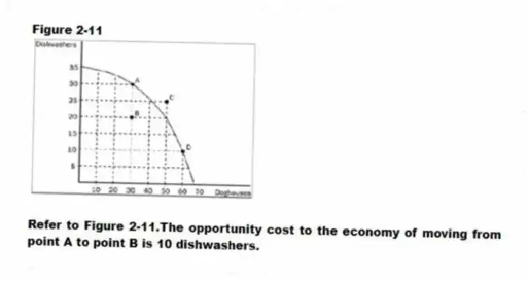 Figure 2-11
-Refer to Figure 2-11.The opportunity cost to the economy of moving from point A to point B is 10 dishwashers.