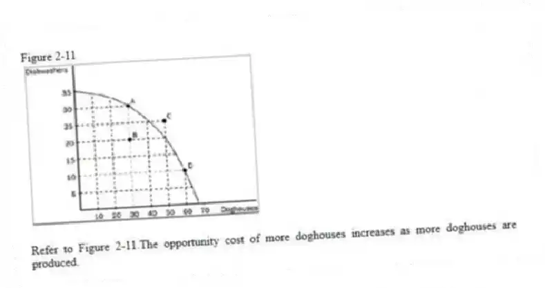 Figure 2-11
-Refer to Figure 2-11.The opportunity cost of more doghouses increases as more doghouses are produced.