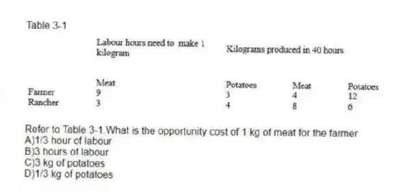 Table 3-1
-Refer to Table 3-1.What is the opportunity cost of 1 kg of meat for the farmer
A)1/3 hour of labour
B)3 hours of labour
C)3 kg of potatoes
D)1/3 kg of potatoes