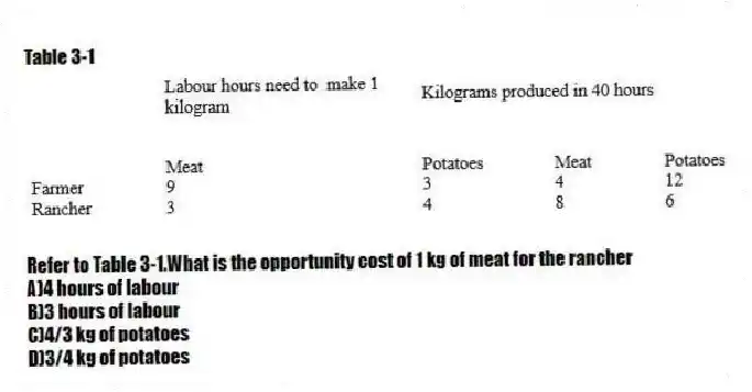 Table 3-1
 
-Refer to Table 3-1.What is the opportunity cost of 1 kg of meat for the rancher
A)4 hours of labour 
B)3 hours of labour 
C)4/3 kg of potatoes 
D)3/4 kg of potatoes
