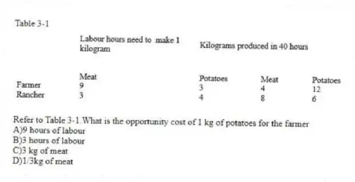 Table 3-1
-Refer to Table 3-1.What is the opportunity cost of 1 kg of potatoes for the farmer
A)9 hours of labour
B)3 hours of labour
C)3 kg of meat
D)1/3kg of meat