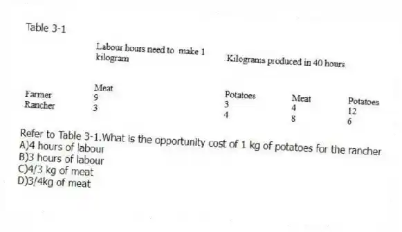 Table 3-1
-Refer to Table 3-1.What is the opportunity cost of 1 kg of potatoes for the rancher
A)4 hours of labour
B)3 hours of labour
C)4/3 kg of meat
D)3/4kg of meat