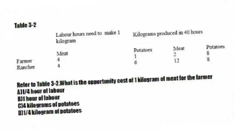Table 3-2
-Refer to Table 3-2.What is the opportunity cost of 1 kilogram of meat for the farmer
A)1/4 hour of labour
B)1 hour of labour
C)4 kilograms of potatoes
D)1/4 kilogram of potatoes