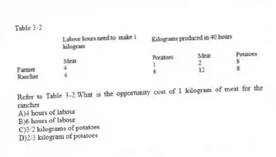 Table 3-2
-Refer to Table 3-2.What is the opportunity cost of 1 kilogram of meat for the rancher
A)4 hours of labour
B)6 hours of labour
C)3/2 kilograms of potatoes
D)2/3 kilogram of potatoes