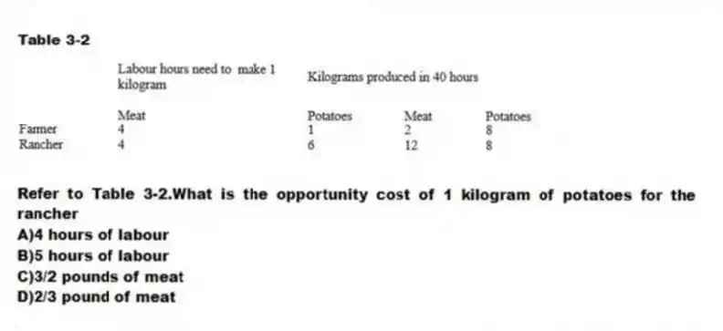 Table 3-2
-Refer to Table 3-2.What is the opportunity cost of 1 kilogram of potatoes for the rancher
A)4 hours of labour
B)5 hours of labour
C)3/2 pounds of meat
D)2/3 pound of meat