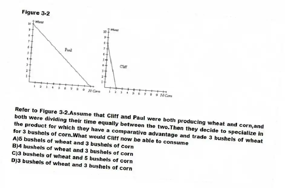 Figure 3-2
-Refer to Figure 3-2.Assume that Cliff and Paul were both producing wheat and corn,and both were dividing their time equally between the two.Then they decide to specialize in the product for which they have a comparative advantage and trade 3 bushels of wheat for 3 bushels of corn.What would Cliff now be able to consume
A)5 bushels of wheat and 3 bushels of corn
B)4 bushels of wheat and 3 bushels of corn
C)3 bushels of wheat and 5 bushels of corn
D)3 bushels of wheat and 3 bushels of corn