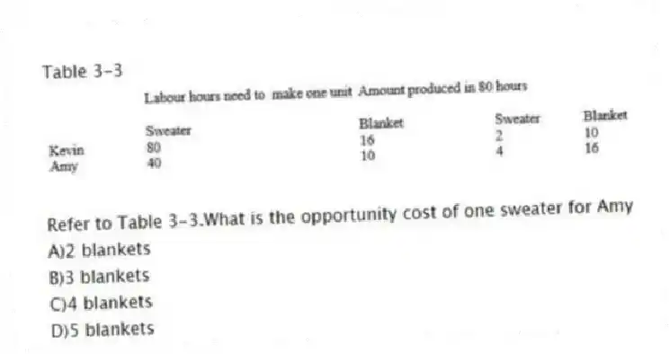 Table 3-3
-Refer to Table 3-3.What is the opportunity cost of one sweater for Amy
A)2 blankets
B)3 blankets
C)4 blankets
D)5 blankets
