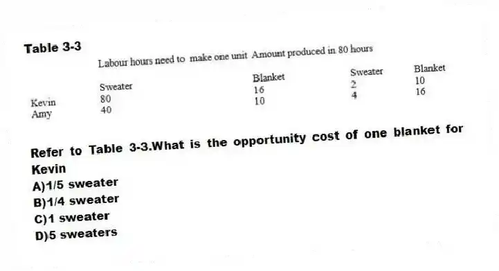 Table 3-3
-Refer to Table 3-3.What is the opportunity cost of one blanket for Kevin
A)1/5 sweater
B)1/4 sweater
C)1 sweater
D)5 sweaters