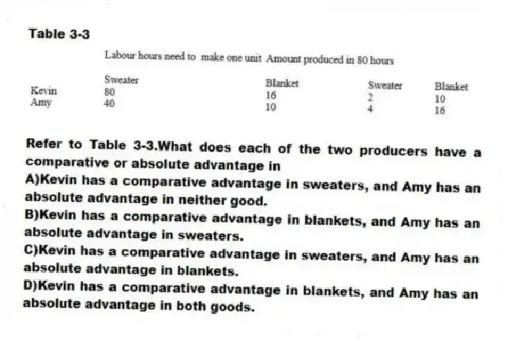 Table 3-3
-Refer to Table 3-3.What does each of the two producers have a comparative or absolute advantage in
A)Kevin has a comparative advantage in sweaters, and Amy has an absolute advantage in neither good.
B)Kevin has a comparative advantage in blankets, and Amy has an absolute advantage in sweaters.
C)Kevin has a comparative advantage in sweaters, and Amy has an absolute advantage in blankets.
D)Kevin has a comparative advantage in blankets, and Amy has an absolute advantage in both goods.