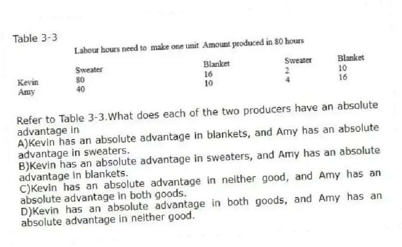 Table 3-3
-Refer to Table 3-3.What does each of the two producers have an absolute advantage in
A)Kevin has an absolute advantage in blankets, and Amy has an absolute advantage in sweaters.
B)Kevin has an absolute advantage in sweaters, and Amy has an absolute advantage in blankets.
C)Kevin has an absolute advantage in neither good, and Amy has an absolute advantage in both goods.
D)Kevin has an absolute advantage in both goods, and Amy has an absolute advantage in neither good.
