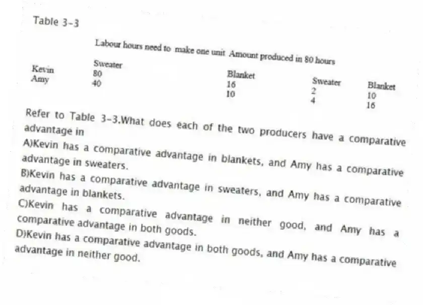 Table 3-3
-Refer to Table 3-3.What does each of the two producers have a comparative advantage in
A)Kevin has a comparative advantage in blankets, and Amy has a comparative advantage in sweaters.
B)Kevin has a comparative advantage in sweaters, and Amy has a comparative advantage in blankets.
C)Kevin has a comparative advantage in neither good, and Amy has a comparative advantage in both goods.
D)Kevin has a comparative advantage in both goods, and Amy has a comparative advantage in neither good.