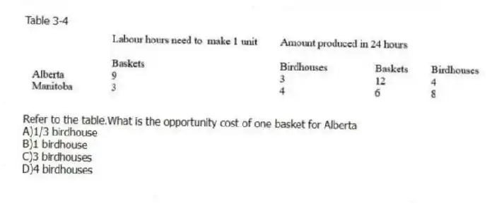 Table 3-4
-Refer to the table.What is the opportunity cost of one basket for Alberta
A)1/3 birdhouse
B)1 birdhouse
C)3 birdhouses
D)4 birdhouses