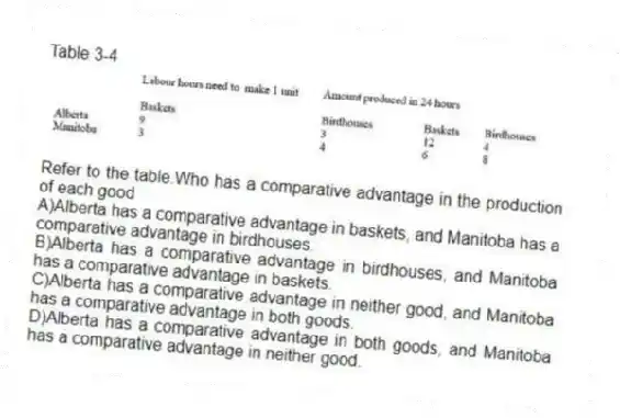 Table 3-4
-Refer to the table.Who has a comparative advantage in the production of each good
A)Alberta has a comparative advantage in baskets, and Manitoba has a comparative advantage in birdhouses.
B)Alberta has a comparative advantage in birdhouses, and Manitoba has a comparative advantage in baskets.
C)Alberta has a comparative advantage in neither good, and Manitoba has a comparative advantage in both goods.
D)Alberta has a comparative advantage in both goods, and Manitoba has a comparative advantage in neither good.