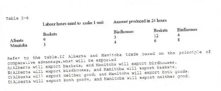 Table 3-4
-Refer to the table.If Alberta and Manitoba trade based on the principle of comparative advantage,what will be exported
A)Alberta will export baskets, and Manitoba will export birdhouses.
B)Alberta will export birdhouses, and Manitoba will export baskets.
C)Alberta will export neither good, and Manitoba will export both goods.
D)Alberta will export both goods, and Manitoba will export neither good.