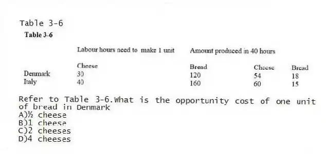 Table 3-6
-Refer to Table 3-6.What is the opportunity cost of one unit of bread in Denmark
A)½ cheese
B)1 cheese
C)2 cheeses
D)4 cheeses