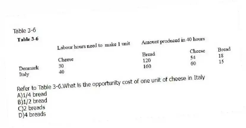 Table 3-6
-Refer to Table 3-6.What is the opportunity cost of one unit of cheese in Italy
A)1/4 bread
B)1/2 bread
C)2 breads
D)4 breads