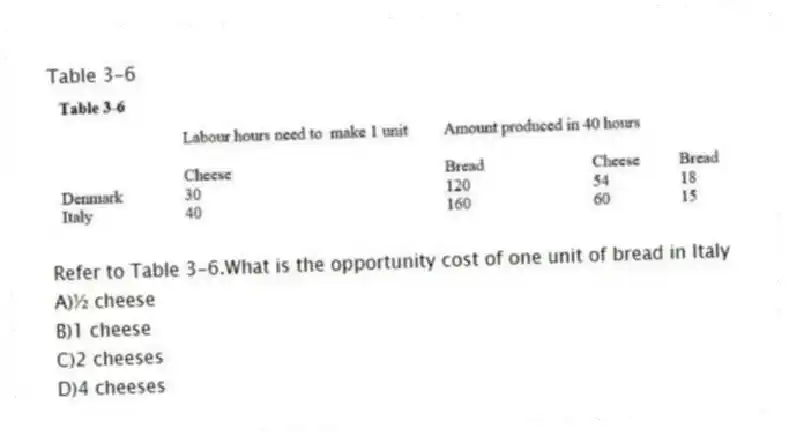 Table 3-6
-Refer to Table 3-6.What is the opportunity cost of one unit of bread in Italy
A)½ cheese
B)1 cheese
C)2 cheeses
D)4 cheeses