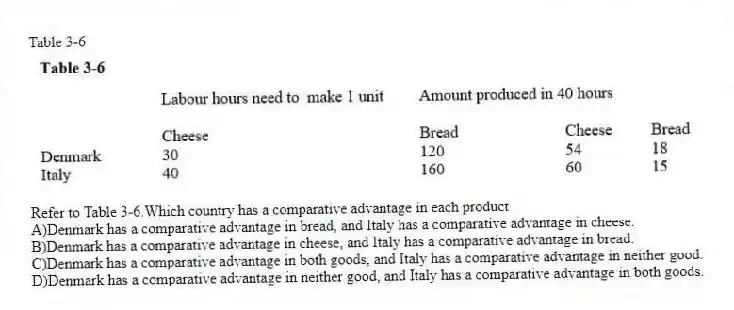 Table 3-6
-Refer to Table 3-6.Which country has a comparative advantage in each product
A)Denmark has a comparative advantage in bread, and Italy has a comparative advantage in cheese.
B)Denmark has a comparative advantage in cheese, and Italy has a comparative advantage in bread.
C)Denmark has a comparative advantage in both goods, and Italy has a comparative advantage in neither good.
D)Denmark has a comparative advantage in neither good, and Italy has a comparative advantage in both goods.