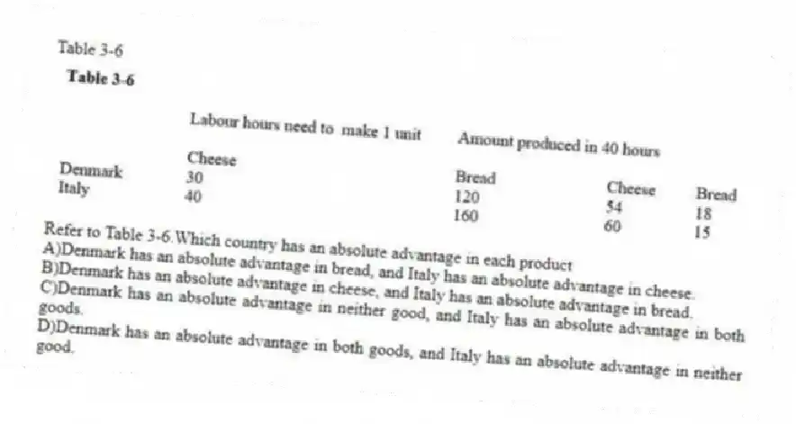 Table 3-6
-Refer to Table 3-6.Which country has an absolute advantage in each product
A)Denmark has an absolute advantage in bread, and Italy has an absolute advantage in cheese.
B)Denmark has an absolute advantage in cheese, and Italy has an absolute advantage in bread.
C)Denmark has an absolute advantage in neither good, and Italy has an absolute advantage in both goods.
D)Denmark has an absolute advantage in both goods, and Italy has an absolute advantage in neither good.