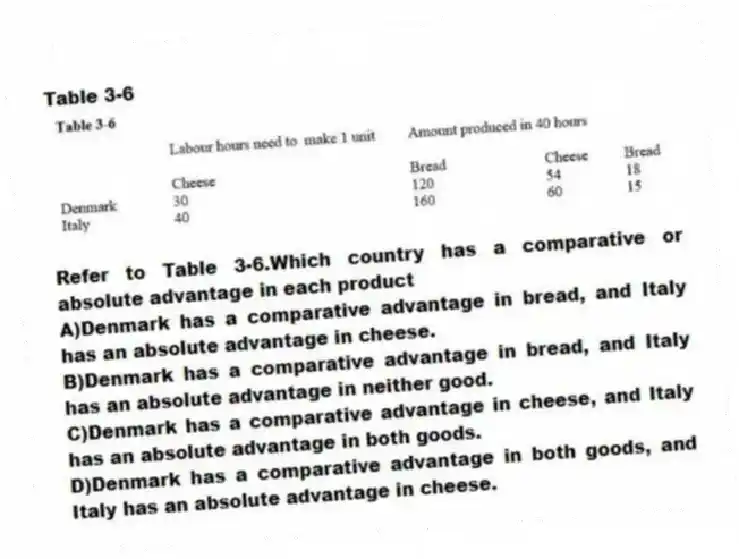 Table 3-6
-Refer to Table 3-6.Which country has a comparative or absolute advantage in each product
A)Denmark has a comparative advantage in bread, and Italy has an absolute advantage in cheese.
B)Denmark has a comparative advantage in bread, and Italy has an absolute advantage in neither good.
C)Denmark has a comparative advantage in cheese, and Italy has an absolute advantage in both goods.
D)Denmark has a comparative advantage in both goods, and Italy has an absolute advantage in cheese.