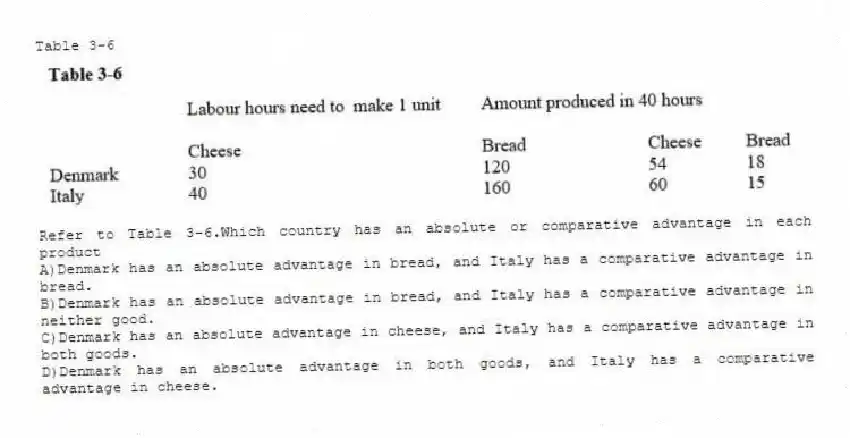 Table 3-6
-Refer to Table 3-6.Which country has an absolute or comparative advantage in each product
A)Denmark has an absolute advantage in bread, and Italy has a comparative advantage in bread.
B)Denmark has an absolute advantage in bread, and Italy has a comparative advantage in neither good.
C)Denmark has an absolute advantage in cheese, and Italy has a comparative advantage in both goods.
D)Denmark has an absolute advantage in both goods, and Italy has a comparative advantage in cheese.