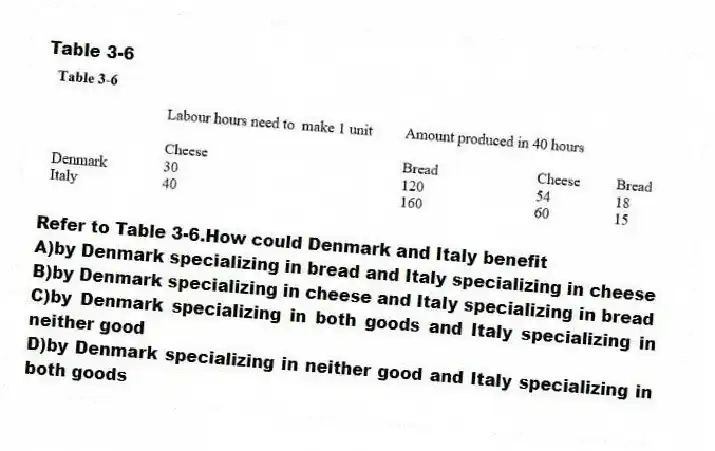 Table 3-6
 
-Refer to Table 3-6.How could Denmark and Italy benefit
A)by Denmark specializing in bread and Italy specializing in cheese 
B)by Denmark specializing in cheese and Italy specializing in bread 
C)by Denmark specializing in both goods and Italy specializing in neither good 
D)by Denmark specializing in neither good and Italy specializing in both goods
