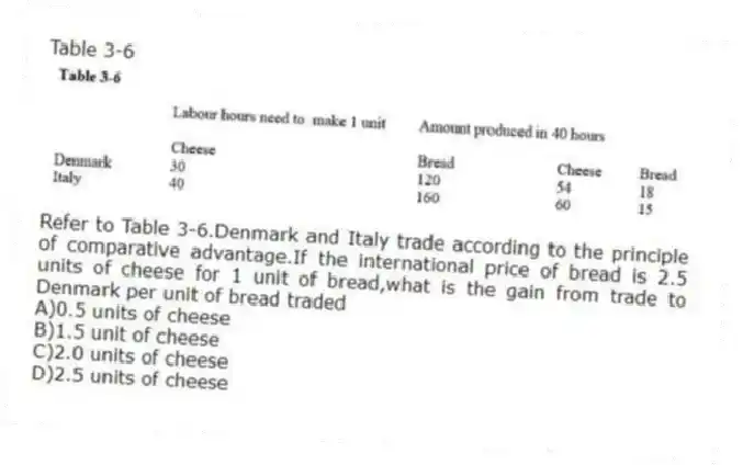 Table 3-6
-Refer to Table 3-6.Denmark and Italy trade according to the principle of comparative advantage.If the international price of bread is 2.5 units of cheese for 1 unit of bread,what is the gain from trade to Denmark per unit of bread traded
A)0.5 units of cheese
B)1.5 unit of cheese
C)2.0 units of cheese
D)2.5 units of cheese
